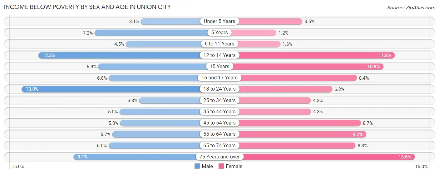 Income Below Poverty by Sex and Age in Union City