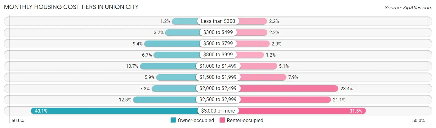 Monthly Housing Cost Tiers in Union City