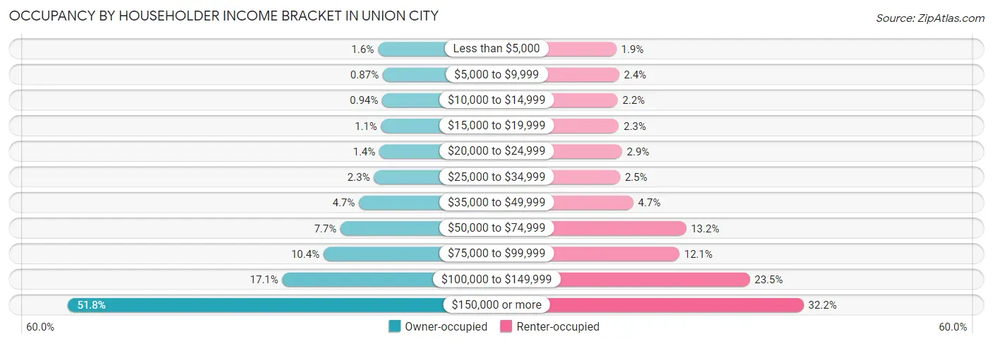 Occupancy by Householder Income Bracket in Union City