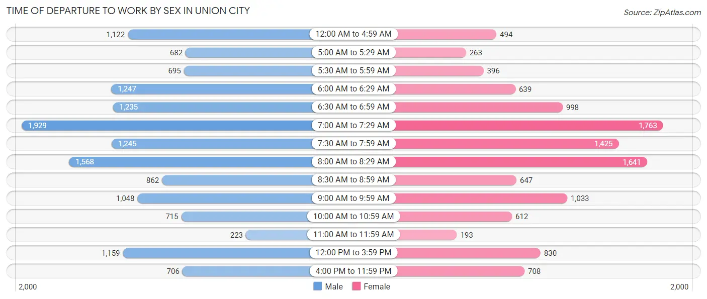 Time of Departure to Work by Sex in Union City