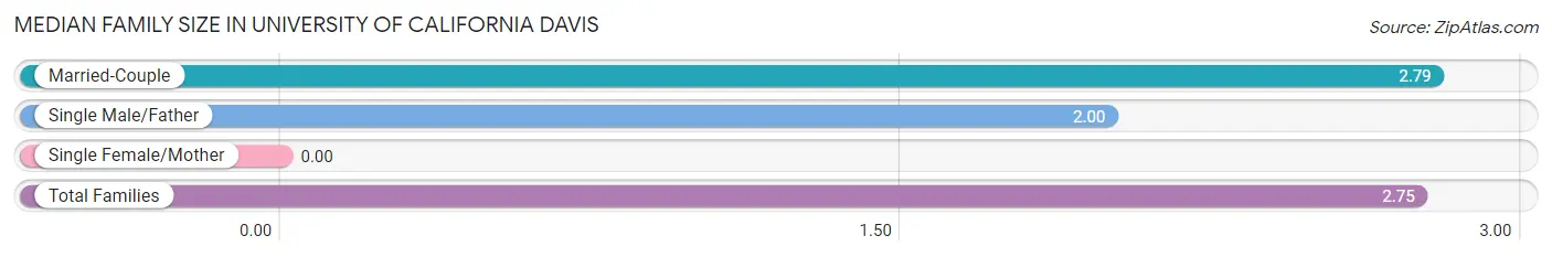 Median Family Size in University of California Davis