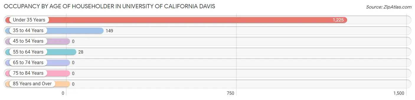 Occupancy by Age of Householder in University of California Davis