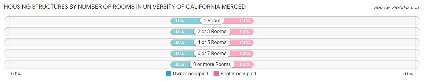 Housing Structures by Number of Rooms in University of California Merced