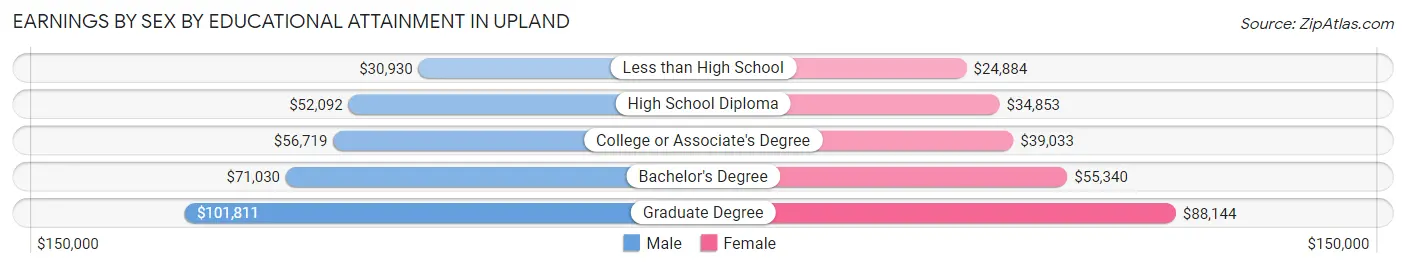Earnings by Sex by Educational Attainment in Upland