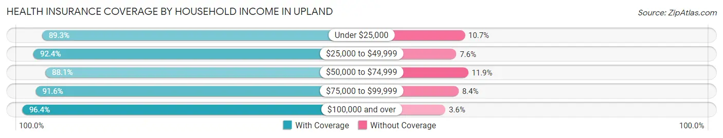 Health Insurance Coverage by Household Income in Upland
