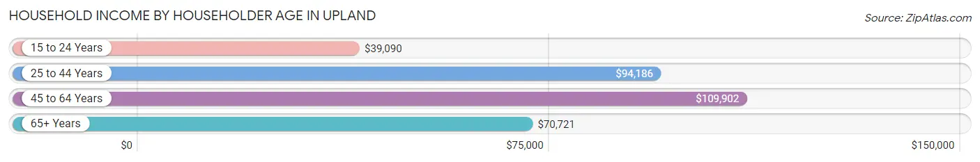 Household Income by Householder Age in Upland