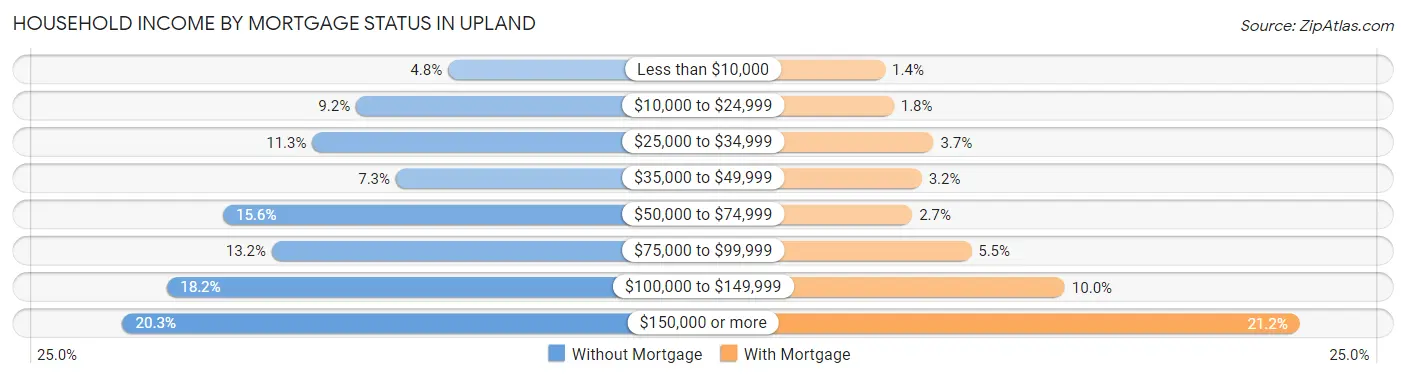 Household Income by Mortgage Status in Upland
