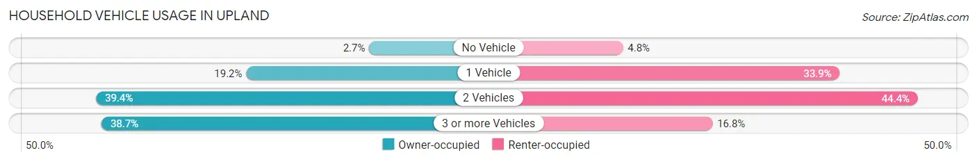Household Vehicle Usage in Upland