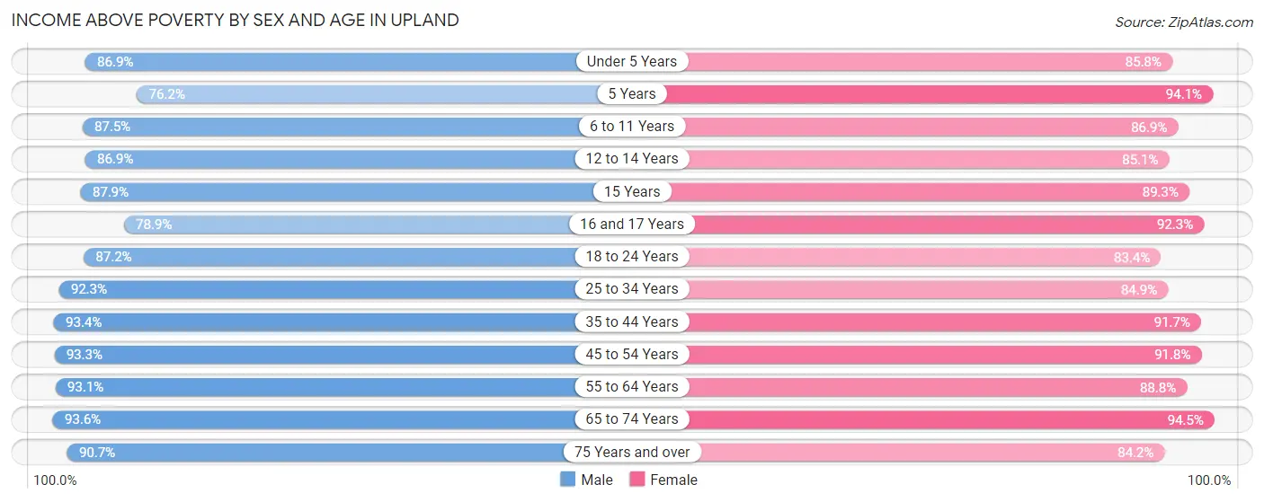 Income Above Poverty by Sex and Age in Upland