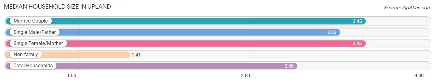 Median Household Size in Upland