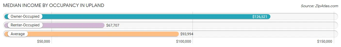 Median Income by Occupancy in Upland