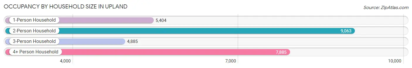 Occupancy by Household Size in Upland