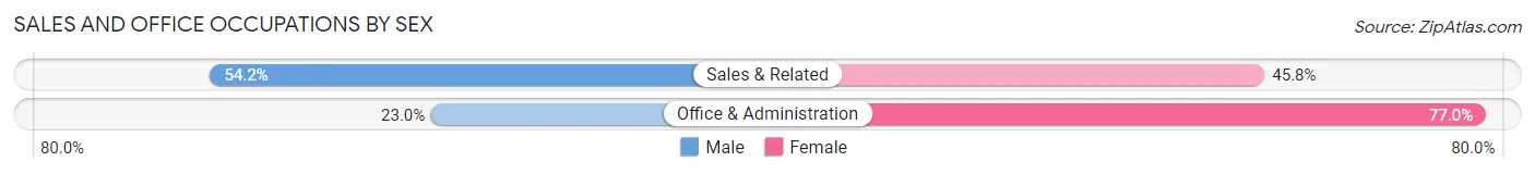 Sales and Office Occupations by Sex in Upland