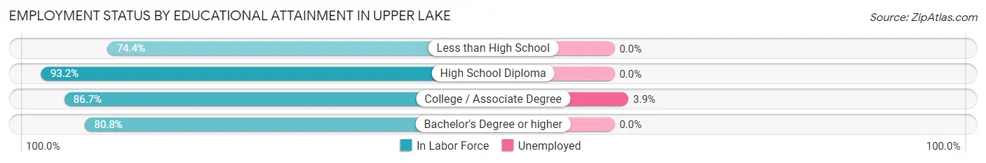 Employment Status by Educational Attainment in Upper Lake
