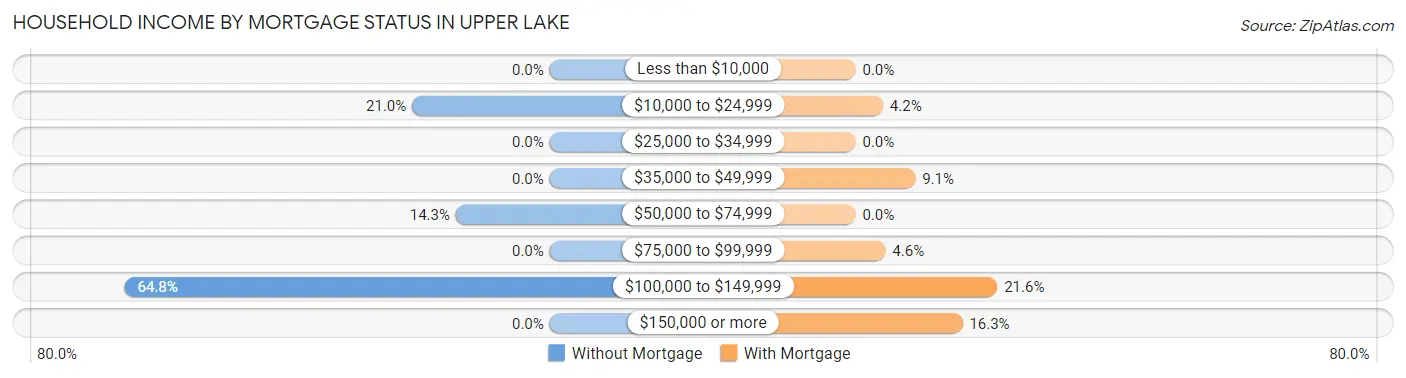 Household Income by Mortgage Status in Upper Lake