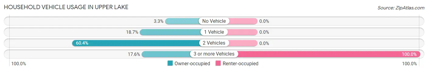 Household Vehicle Usage in Upper Lake