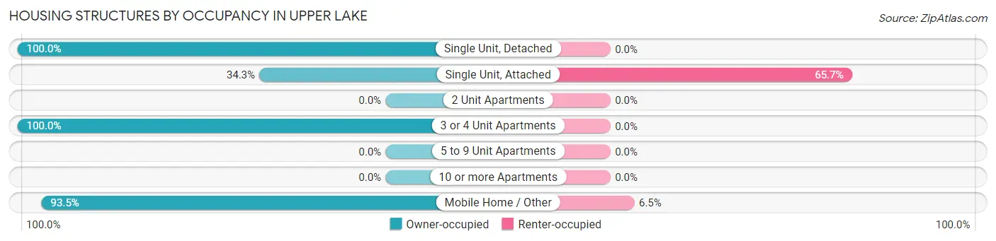 Housing Structures by Occupancy in Upper Lake