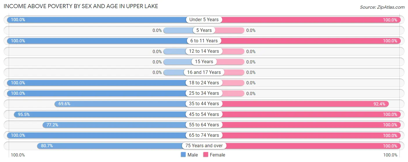 Income Above Poverty by Sex and Age in Upper Lake