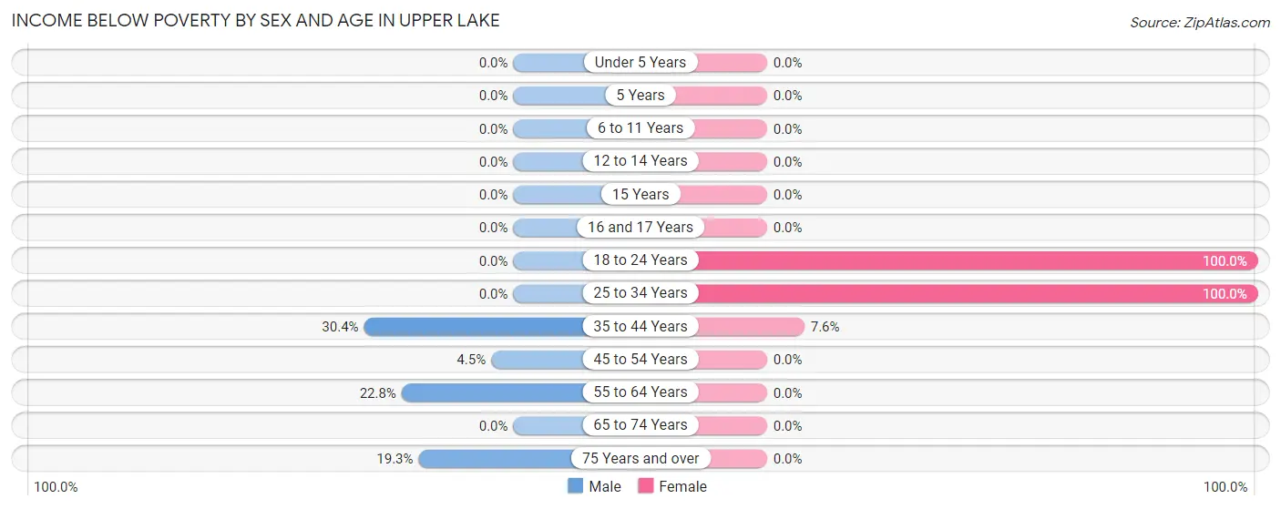 Income Below Poverty by Sex and Age in Upper Lake