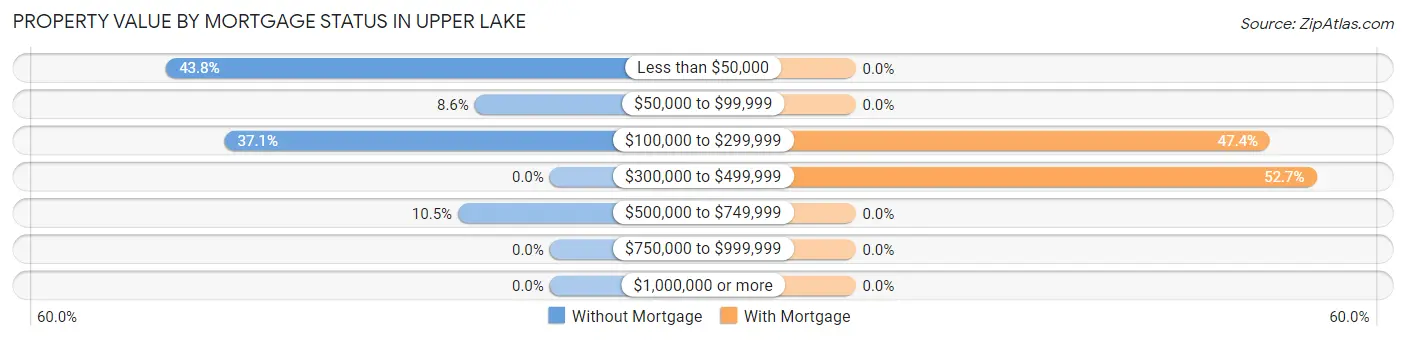 Property Value by Mortgage Status in Upper Lake