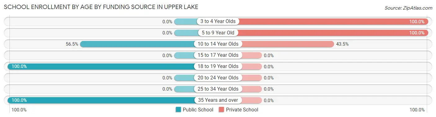 School Enrollment by Age by Funding Source in Upper Lake