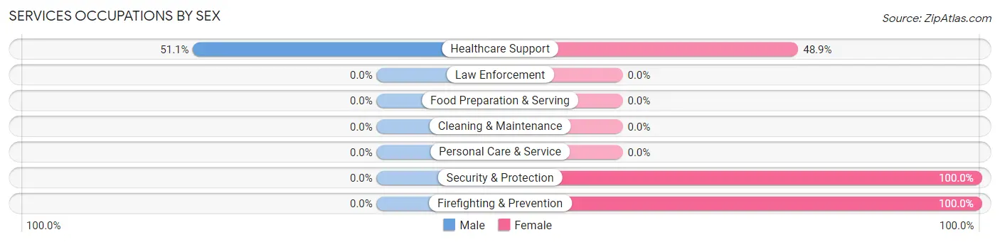 Services Occupations by Sex in Upper Lake