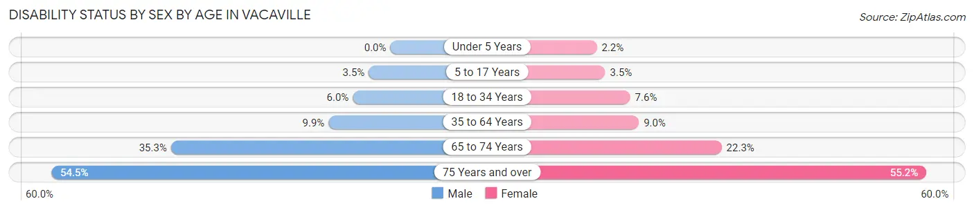 Disability Status by Sex by Age in Vacaville