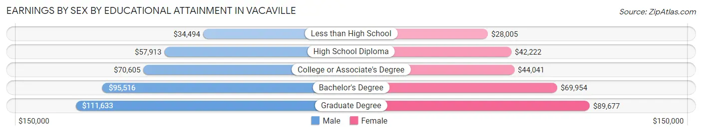 Earnings by Sex by Educational Attainment in Vacaville