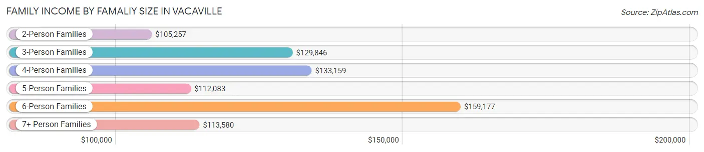 Family Income by Famaliy Size in Vacaville