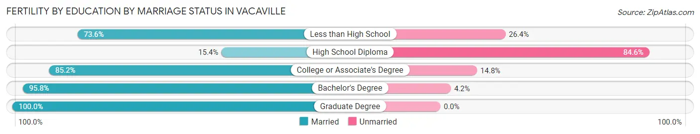 Female Fertility by Education by Marriage Status in Vacaville