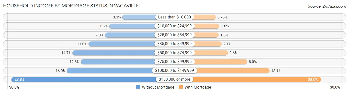 Household Income by Mortgage Status in Vacaville