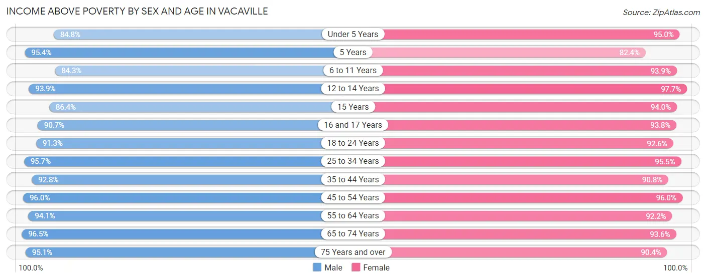 Income Above Poverty by Sex and Age in Vacaville