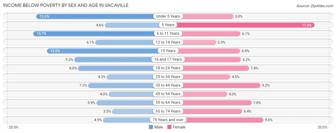 Income Below Poverty by Sex and Age in Vacaville