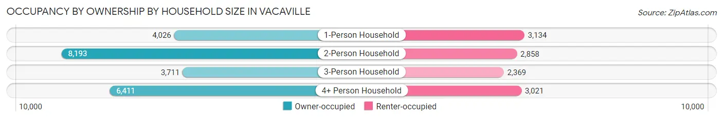 Occupancy by Ownership by Household Size in Vacaville