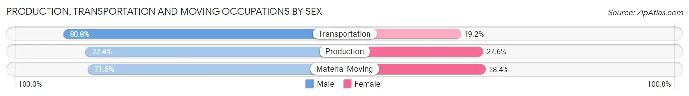 Production, Transportation and Moving Occupations by Sex in Vacaville