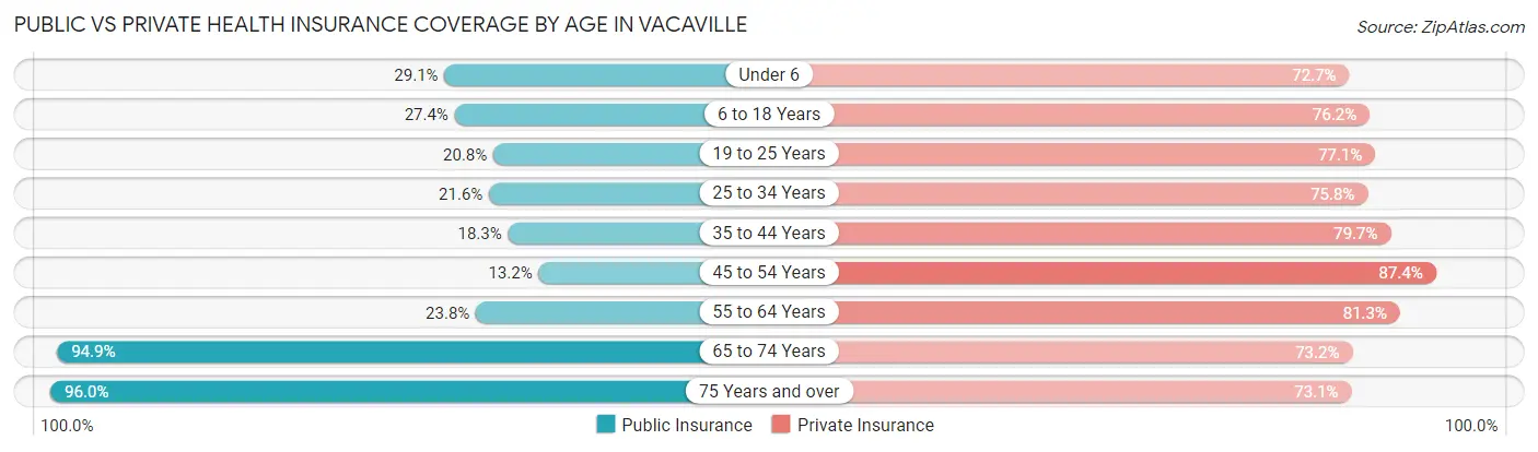 Public vs Private Health Insurance Coverage by Age in Vacaville