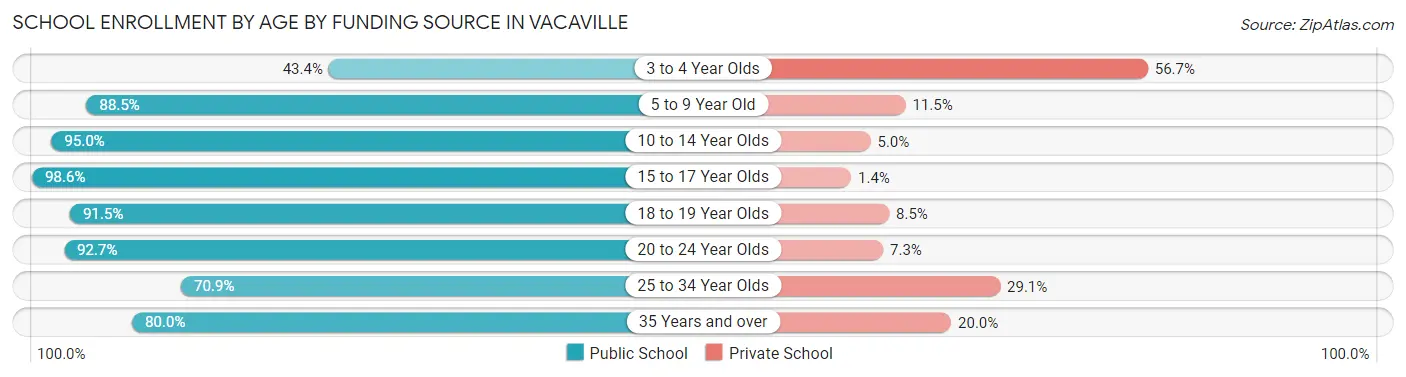 School Enrollment by Age by Funding Source in Vacaville