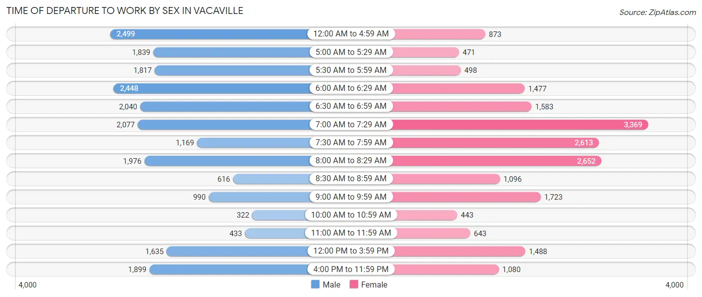 Time of Departure to Work by Sex in Vacaville