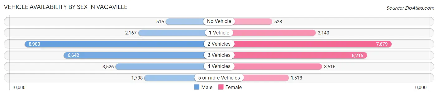 Vehicle Availability by Sex in Vacaville
