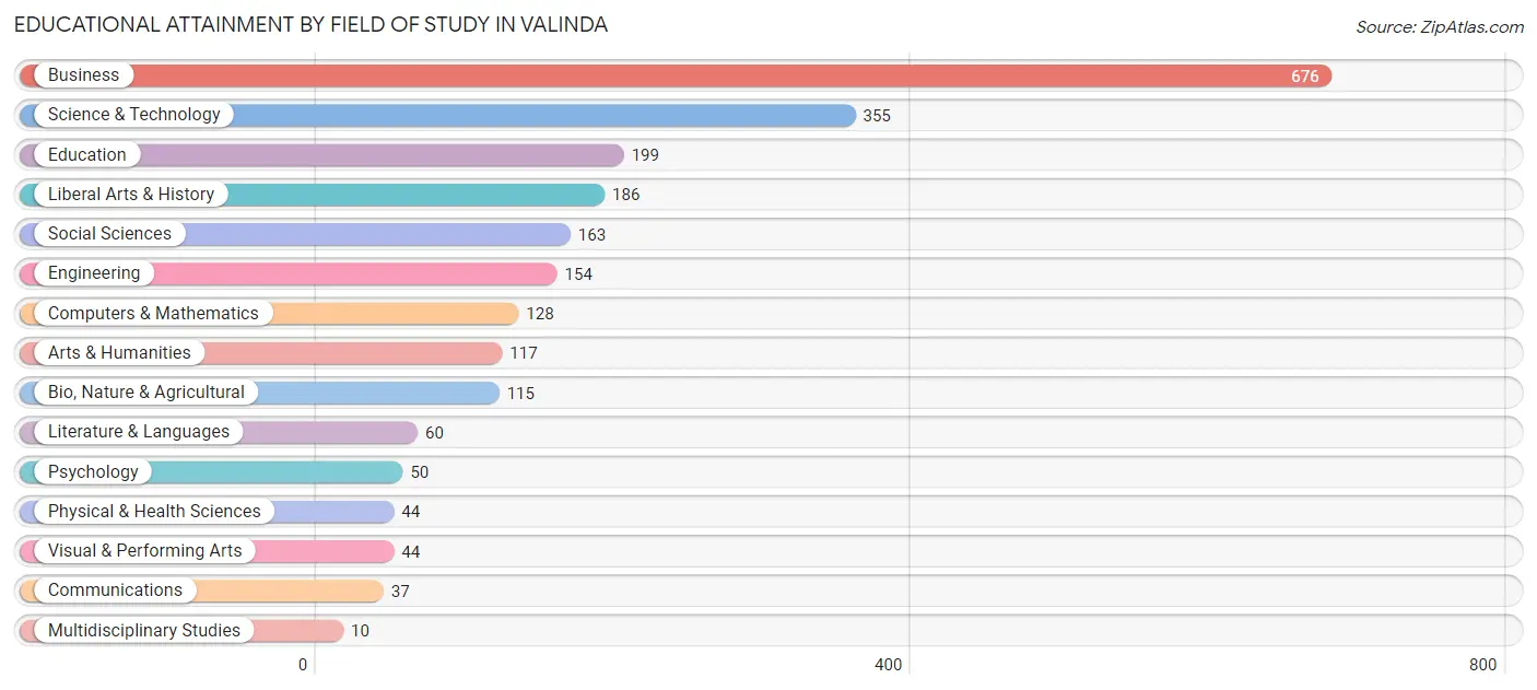Educational Attainment by Field of Study in Valinda