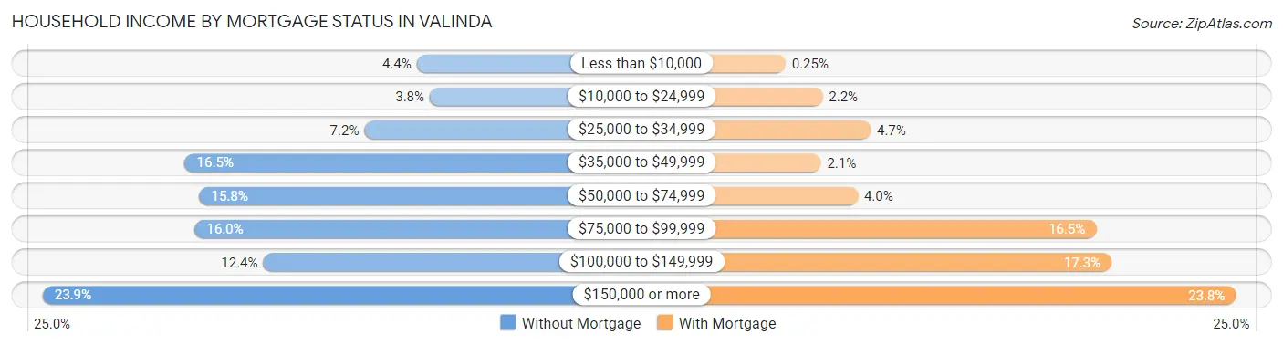 Household Income by Mortgage Status in Valinda