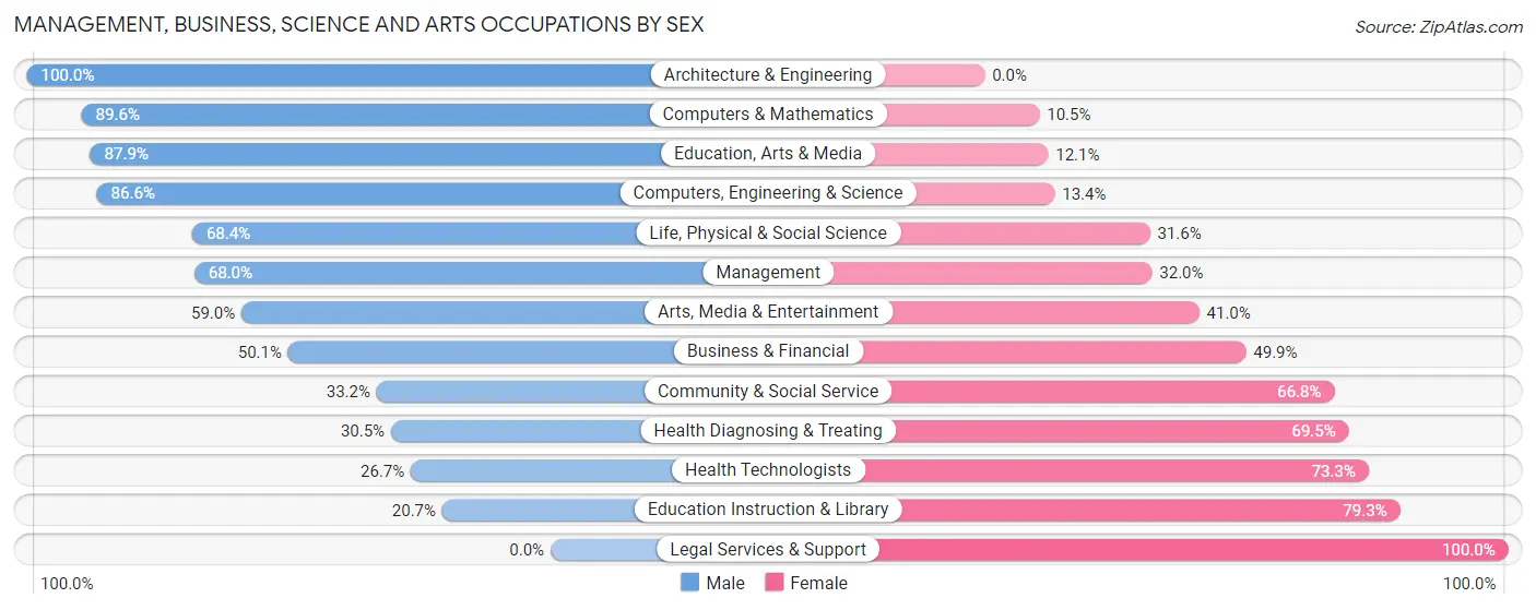 Management, Business, Science and Arts Occupations by Sex in Valinda