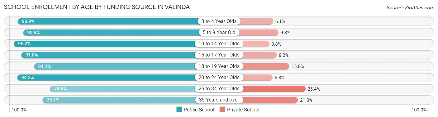 School Enrollment by Age by Funding Source in Valinda