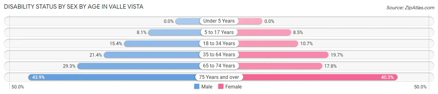 Disability Status by Sex by Age in Valle Vista