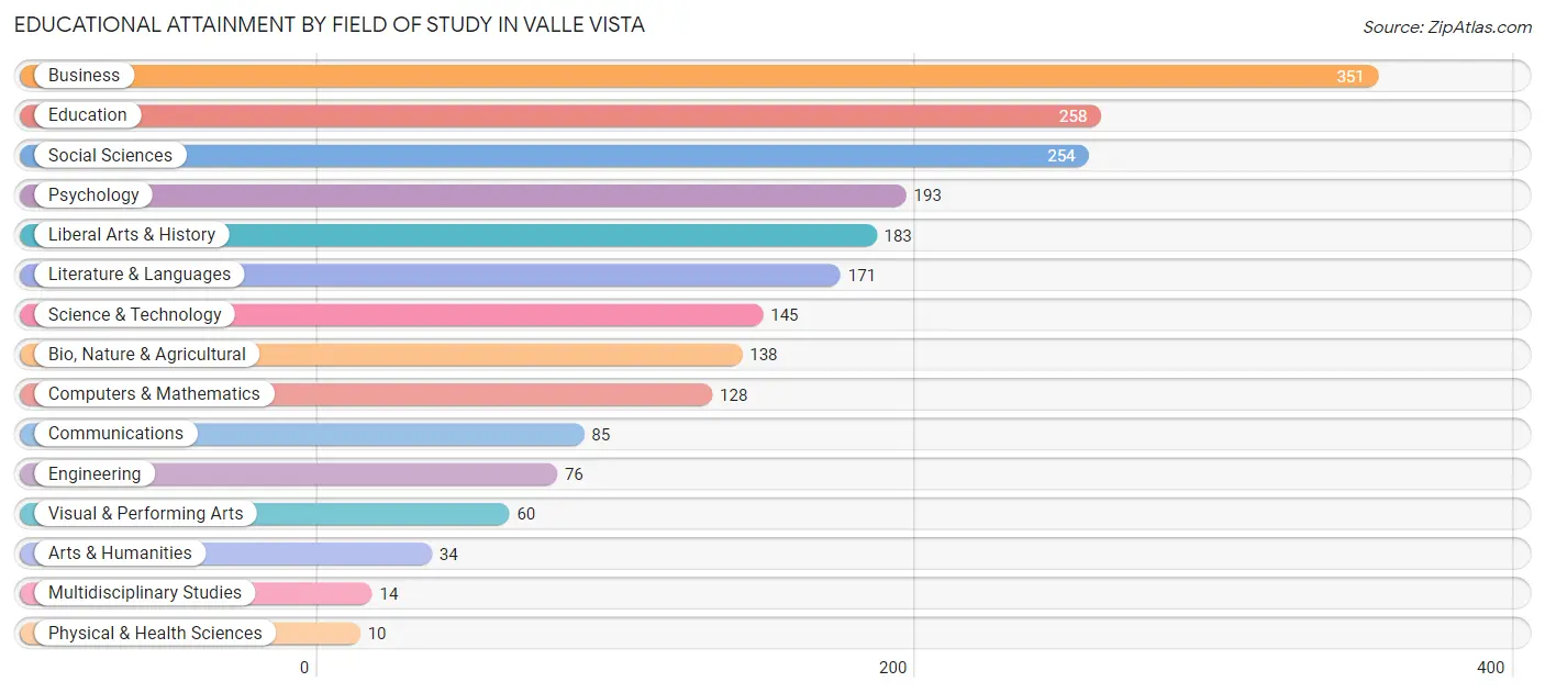 Educational Attainment by Field of Study in Valle Vista