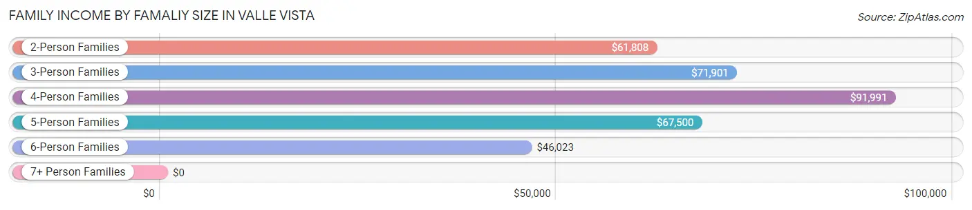 Family Income by Famaliy Size in Valle Vista