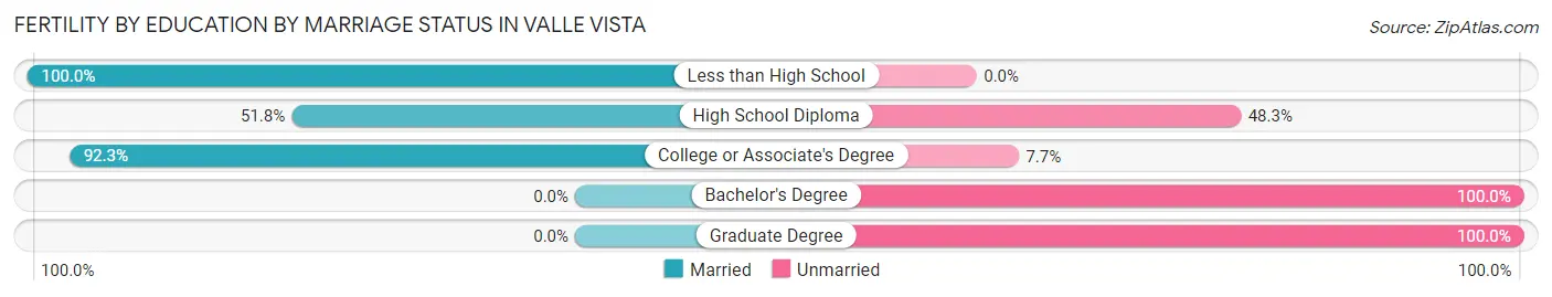 Female Fertility by Education by Marriage Status in Valle Vista