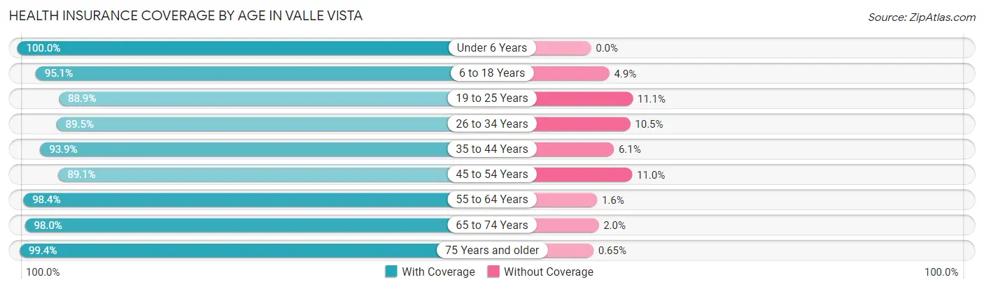 Health Insurance Coverage by Age in Valle Vista
