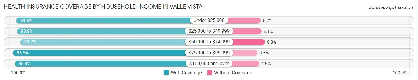 Health Insurance Coverage by Household Income in Valle Vista