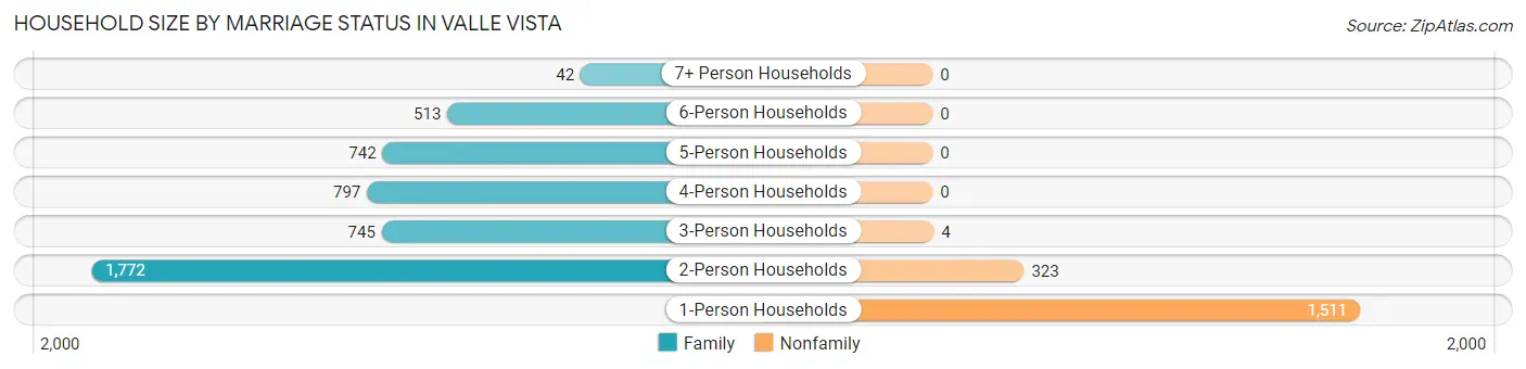 Household Size by Marriage Status in Valle Vista